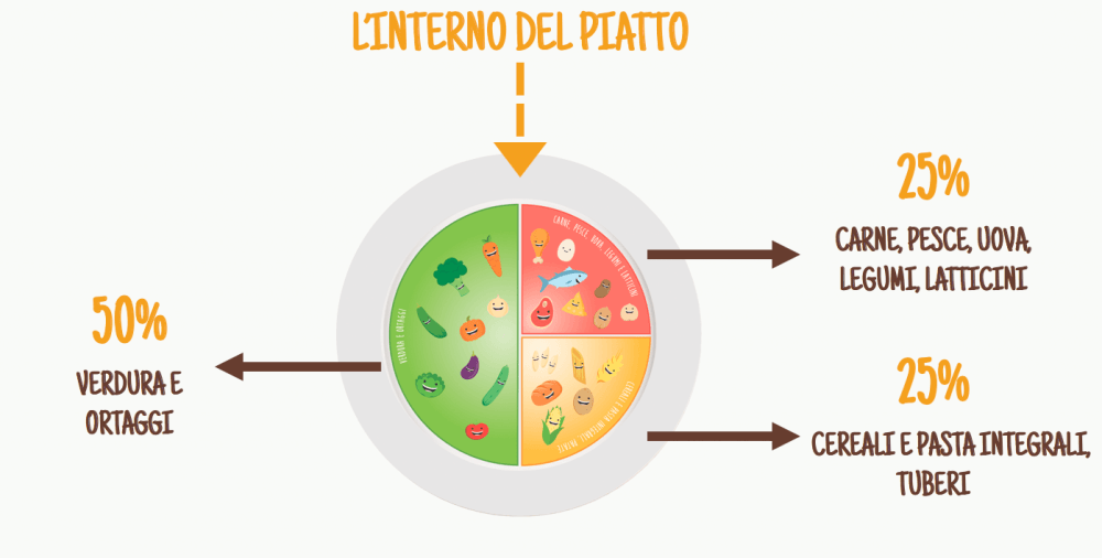 Nutripiatto - schema