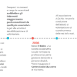 timeline-il-balzo