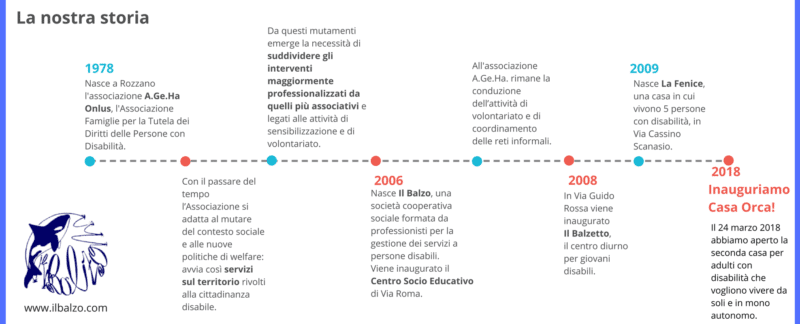 timeline-il-balzo