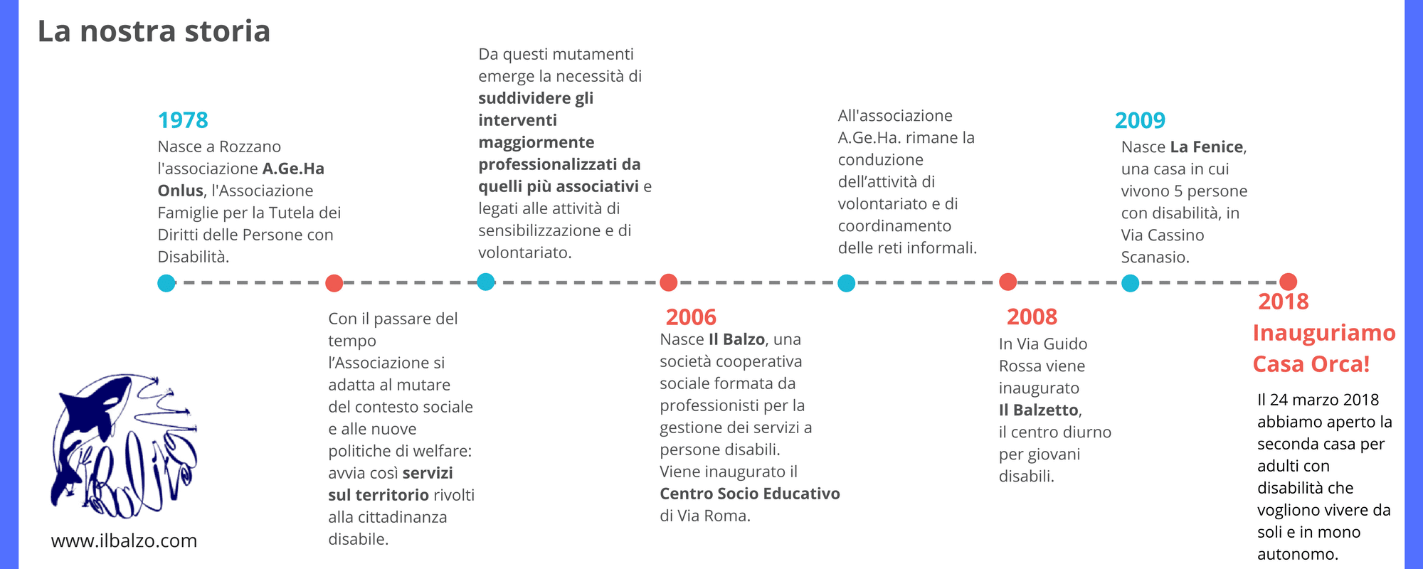 timeline-il-balzo